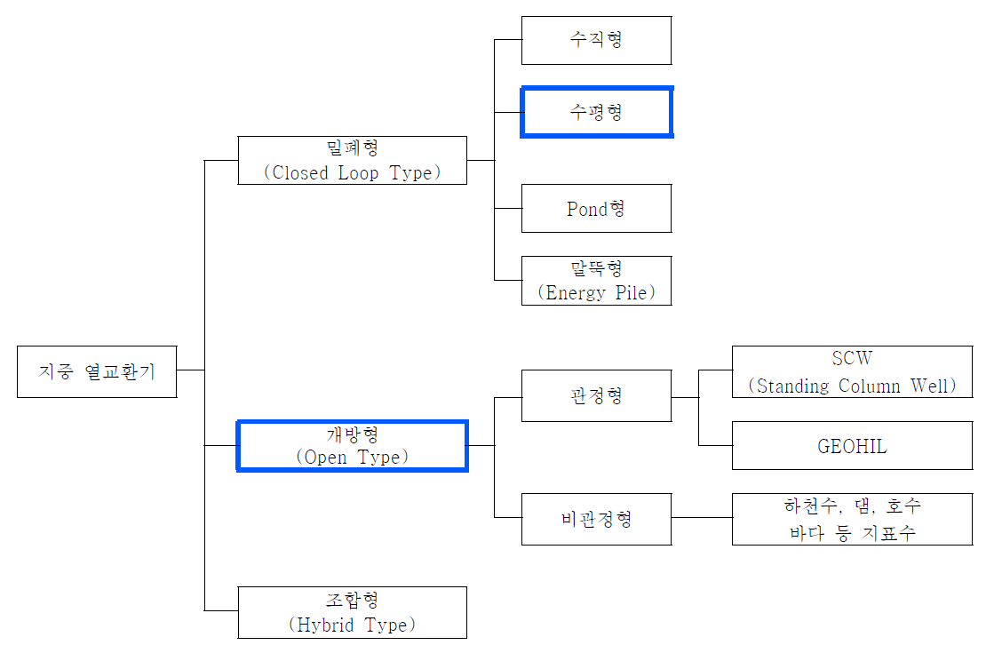 지열 히트펌프 시스템의 분류