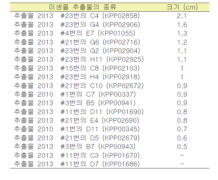 L. monocytogenes 에 대해 항균효과를 보였던 미생물추출물의 종류