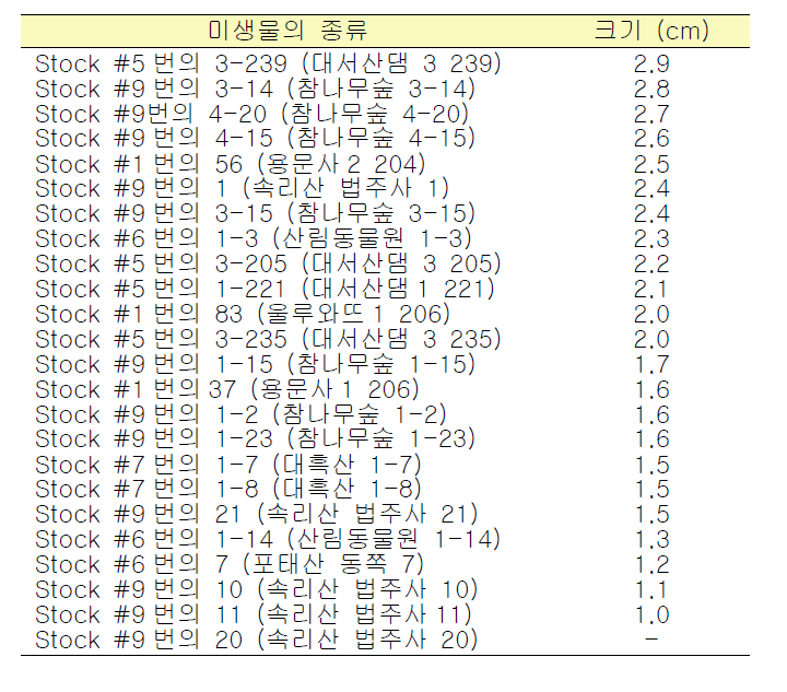 L. monocytogenes 에 대해 항균효과를 보였던 미생물의 종류