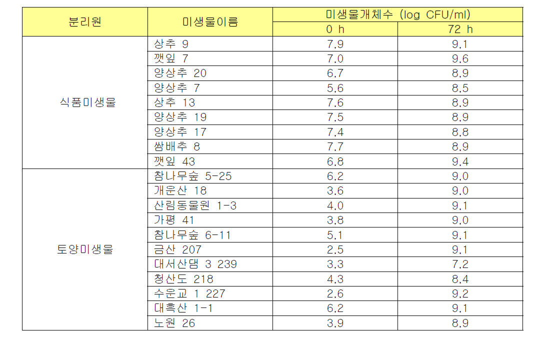 S. aureus 에 대해 항균효과를 보였던 길항미생물의 개체수 변화