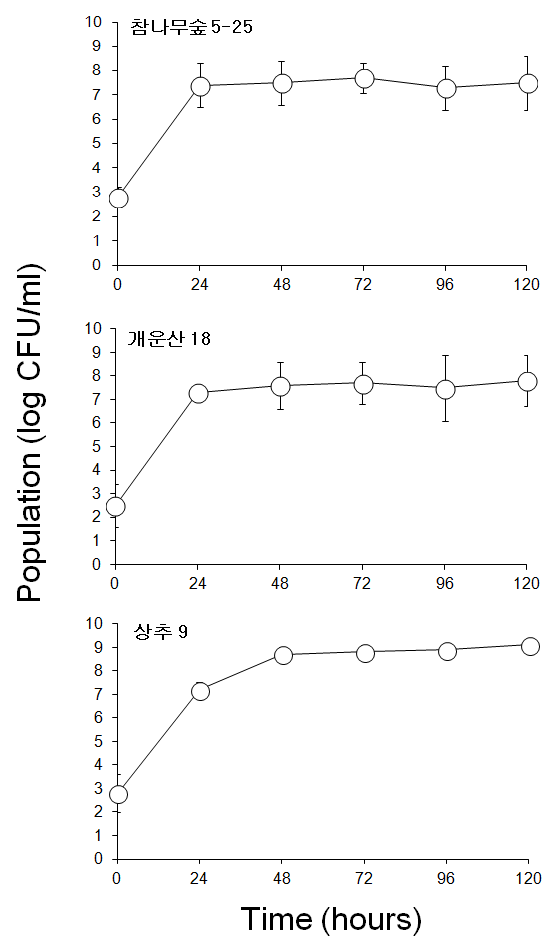S. aureus 에 대해 항균력인 보인 길항미생물 (참나무숲 5-25, 개운산 18, 상추 9)의 바이오필름 성숙곡선