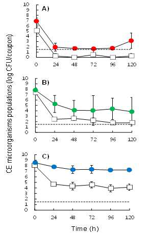 25℃, 43% 상대습도 조건에서 최대 120 시간 동안 저장하였을 때 Stainless steel coupon (SSC)에 부착된 (□) 또는 바이오필름을 형성한 (○) (A) 개운산 18 (Streptomyces spororaveus strain Gaeunsan-18); (B) 참나무숲 5-25 (Bacillus safensis strain Chamnamu-sup 5-25); 그리고 (C) 상추-9 (Pseudomonas azotoformans) strain Lettuce-9 의 시간에 따른 개체수의 변화