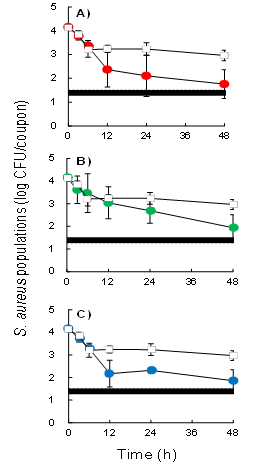 (A) 개운산 18 (Streptomyces spororaveus strain Gaeunsan-18); (B) 참나무숲 5-25 (Bacillus safensis strain Chamnamu-sup 5-25); 그리고 (C) 상추-9 (Pseudomonas azotoformans) strain Lettuce-9 의 바이오필름을 포함한 (○) 또는 포함하지 않은 (□) SSC에 S. aureus를 접종한 후, 25℃, 43% 상대습도 조건에서 최대 48 시간 동안 저장하였을 때 S. aureus의 시간에 따른 개체수의 변화