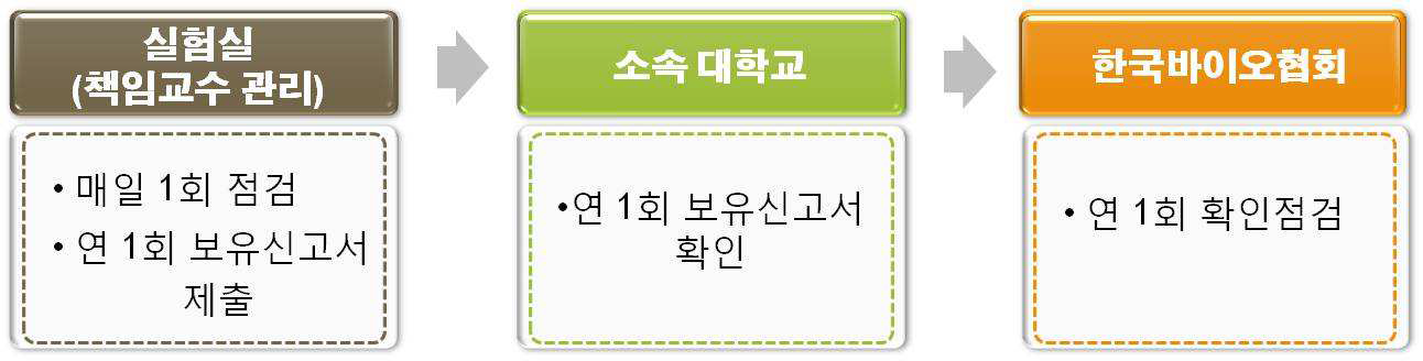 한국바이오협회에서 지정한 생물작용제의 관리 지침