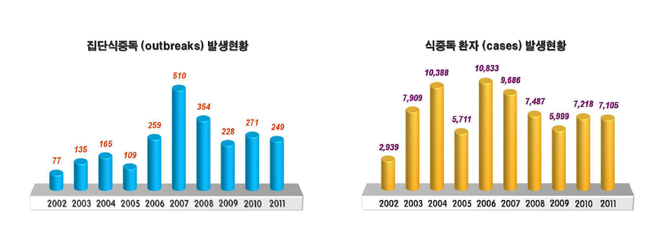 국내 식중독 발생현황