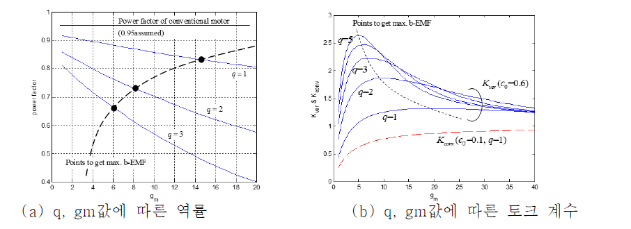 방사방향 자속 표면형 영구자석 Vernier Machine의 역률 및 토크 계수