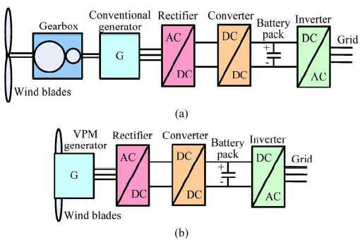 Wind power generation systems.