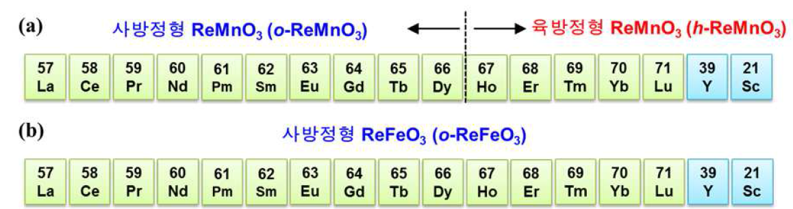 희토류 금속의 원자 반경에 따라 합성되는 (a) ReMnO3 및 (b) ReFeO3의 결정구조