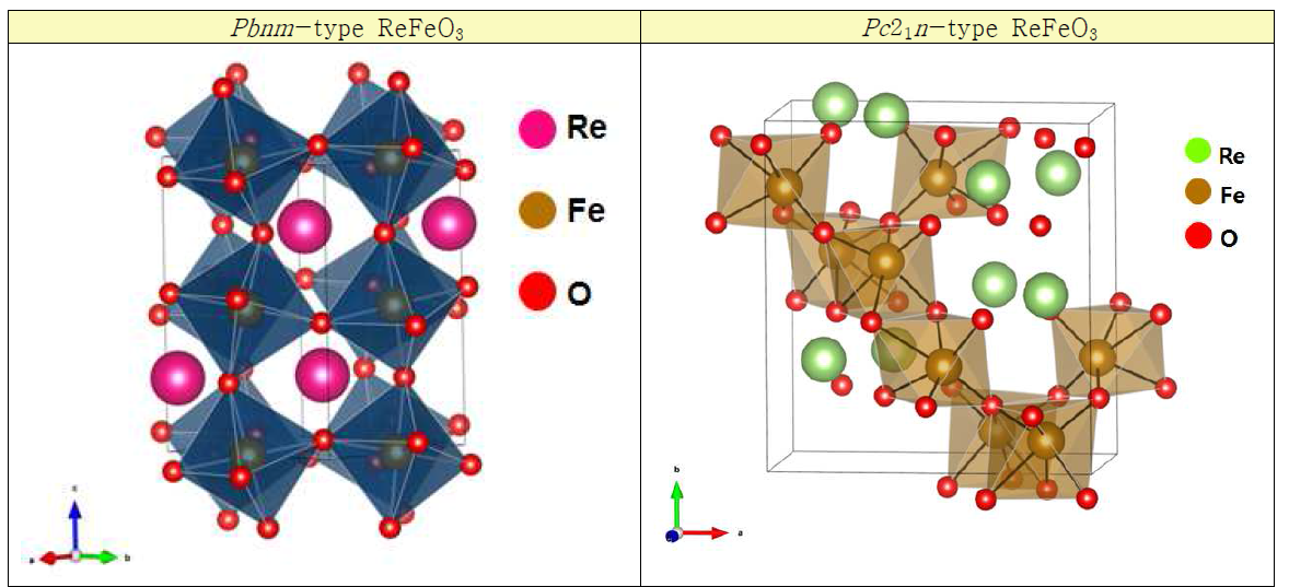 ReFeO3의 두가지 물질 군인 Pbnm-type ReFeO3(좌)Pc21n-type ReFeO3(우)단위 격자 모식도.