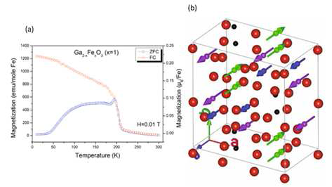 Temperature variation of magnetization (ZFC and FC) of GaFeO3 at 100Oe magnetic field