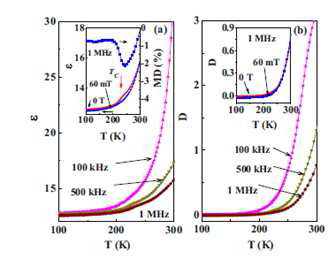 Temperature dependence of (a) the dielectric constant 􌩄 and (b) the dissipation factor D(tan 􌩃) for f=100kHz, 500kHz and 1MHz