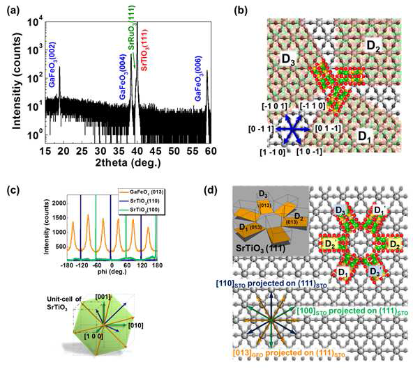 (a) 2􌩇-􌩇 scan of XRD mesurement for GFO/SRO/STO (111). (b) Schematic representation of GFO on SRO/STO (111). (c) In-plane analysis of GFO on SRO/STO (111) using 􌩕-scan analysis. (d) Confirmed in-plane orientation of GFO on SRO/STO (111).
