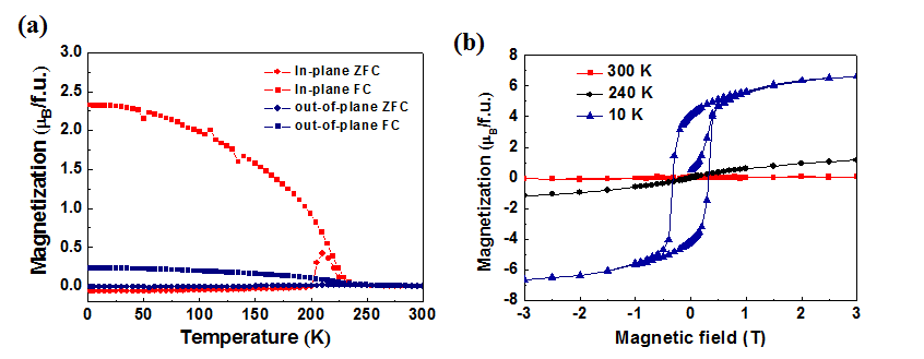 (a) Temperature-dependent field cooled (FC) and zero-field cooled (ZFC) magnetization curves of the polar c-axis-oriented o-GFO film (200-nm-thin) grown on a SRO buffered STO(111) substrate