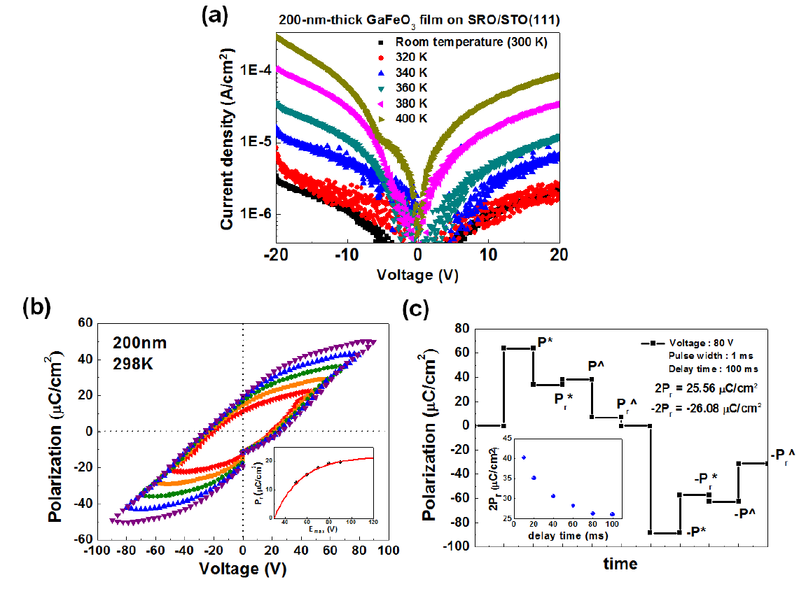 Temperature-dependent I-V curves of the polar c-axis-oriented o-GFO film (200-nm-thin) grown on (a) a SRO(111) buffered STO(111) substrate. Ferroelectric responses of the GFO film grown on a hexagonal STO substrate. (b) P-E curves of the Pt/GFO(001)/SRO(111) film capacitor grown on a STO (111) showing ferroelectric switching behavior with a high coercive field (Ec) of 1400 kV/cm at 298 K. (c) PUND test result of the polar c-axis-oriented 200-nm-thin GFO film capacitor grown on a SRO(111)/STO(111) obtained using the pulse delay time of 100 msec.