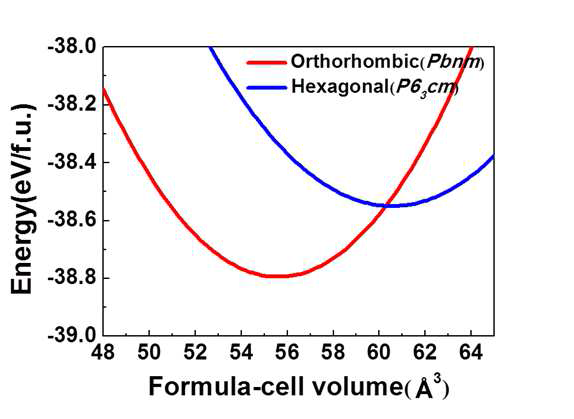 육방정형 (P63cm) 및 사방정형(Pbnm) LuFeO3 의 formular-cell volume에 따른 Computed Kohn-Sham energy