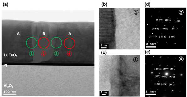 육방정형 및 사방정형 다형성 LFO􎆏박막의 STEM􎆏images (a) Pt (111) / Al2O3 (0001) 기판위에 증 착된 다형성 LFO 박막의 cross-sectional BF-STEM image (b), (c) 육방정형 LFO 및 사방정형 LFO의 계 면에 대한 HAADF STEM images {그림 (a)의 ①과 ③} (d), (e) 그림 (a)의 ②와 ④에 대한 SAED patterns. 사방정형 LFO의   및 육박정형 LFO의  zone-axis 기준