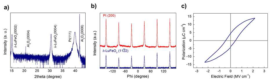 (a) Pulsed laser deposition (PLD)을 통해 성장된 육방정형 LuFeO3(0001)/Pt(111)/Al2O3(0001) 구조의 theta-2theta x-ray diffraction (􌩇-2􌩇 XRD) 측정 결과 (b) 육방정형 LFO 및 Pt 박막에 대한 in-plane XRD phi-scan 결과 (c) 상온, 1 kHz에서 측정된 강유전체 이력곡선 측정 결과