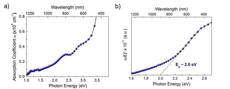 (a) 육방정형 LFO 박막의 Ultraviolet-visible-near-infrared absorption spectra (b) 육방정형 LFO 박막의 밴드갭 결정을 위한 Tauc plot