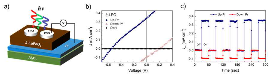 (a) ITO/h-LFO/Pt devices에 대한 도식 (b) Poling 방향에 따른 h-LFO의 광 전류밀도-전압 곡선 (J-V Curve) (c) zero-bias 기준의 시간에 따른 광 전류밀도 (On/Off) 그래프