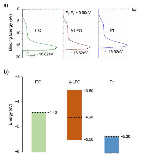 (a) ITO, h-LFO, Pt layers의 UPS spectra (낮은 binding energy 지역에서는 valance band를 결정, 높은 binding energy 지역에서는 workfunction을 결정함.) (b) ITO, h-LFO, Pt layers의 conduction band minimum, valence band maximum, Fermi level을 나타내는 energy level diagram