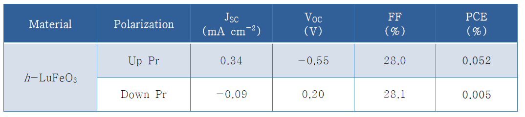 태양광(AM 1.5G) 조사에 따른 육방정형 LFO의 광전환 효율 측정 결과