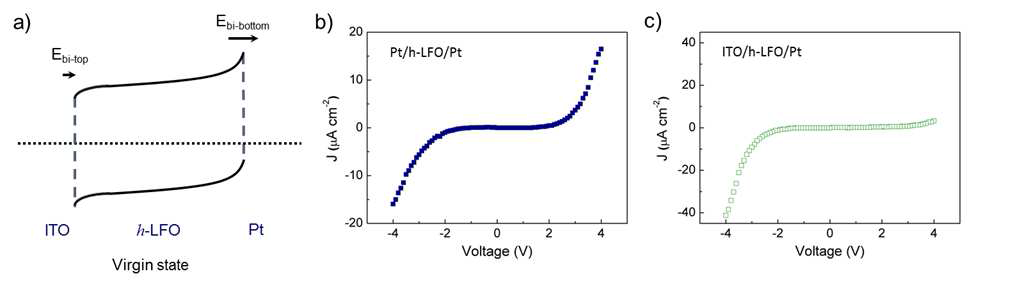 (a) ITO/h-LFO/Pt cell의 energy band diagram (without poling) (b) Pt/h-LFO/Pt Cell의 dark J-V curve (전류밀도-전압 곡선) (c) ITO/h-LFO/Pt Cell의 dark J-V curve (전류밀도-전압 곡선)