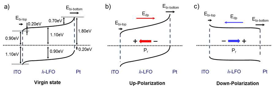 ITO/h-LFO/Pt hetero-junction에 대한 energy band diagrams (a) the virgin state (without poling), (b) the up-polarization state (under upward poling), and c) the down-polarization state (under downward poling).