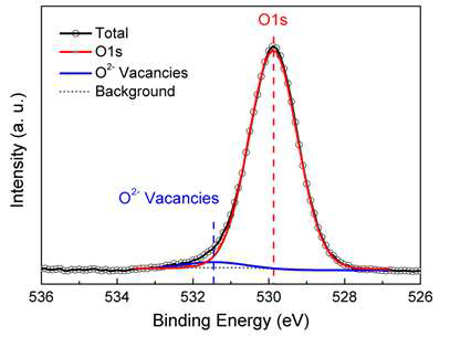 육방정형 LFO 박막의 x-ray photoelectron spectrum. O1s Peak에 대한 deconvolution 으로 529.9 eV (빨간색 선, 산소에 해당), 531.5 eV (파란색 선, 산소 vacancies에 해당) 의 두 가지 peak 이 발생됨.