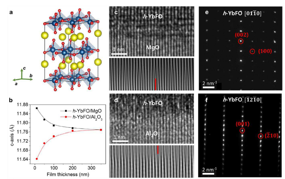 (a) 육방정형 페라이트의 유닛셀 구조 (b) 두께에 따른 c-axis 변화 (XRD 측정 결과로 도출) (c) h-YbFO/MgO 계면의 HR-TEM 이미지 (d) h-YbFO/Al2O3 계면의 HR-TEM 이미지 (e), (f) 박막의 DP