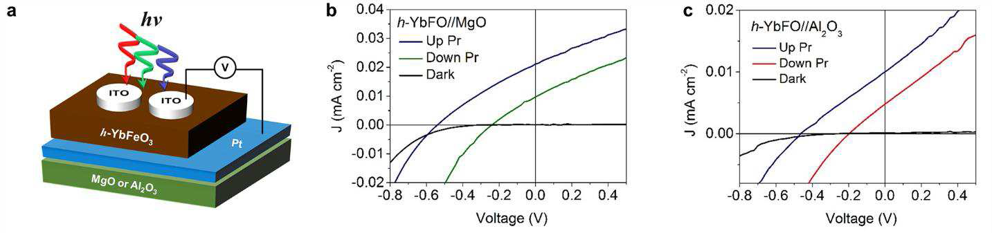 (a) 육방정형 페라이트 박막 태양전지 소자의 도식. Illuminated J-V curves for (b) h-YbFO//MgO and (c) h-YbFO//Al2O3