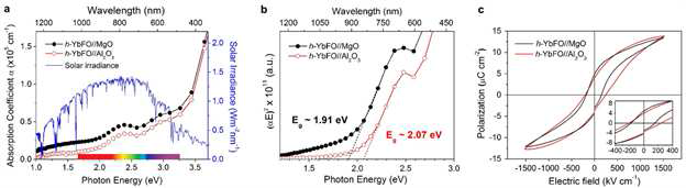 h-YbFO//Al2O3 및 h-YbFO//MgO 박막의 (a) UV-Vis-NIR absorption spectrum (b) band gap 측 정 결과 (c) polarization-electric field hysteresis loop