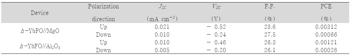 h-YbFO//MgO 및 h-YbFO//Al2O3 소자의 photovoltaic parameters under AM 1.5G illumination