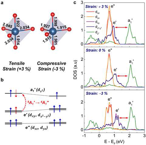 (a) Comparison of the five ab initio computed bond lengths in the bipyramidal FeO5 unit under a tensile strain (+3%) with those in the FeO5 unit under a compressive strain (-3%). (b)Schematic or bital diagrams for the five Fe 3dstates with the splitting into three distinct IRs. (c) Calculated 3d-orbit al-resolved DOS of tensile strained (top), unstrained (middle), and compressively strained (bottom) h- YbFO.