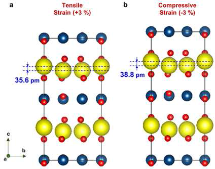 Ab initio computed Yb-ion displacement from the centrosymmetric Yb-plane for (a) tensile (3%) and (b) compressively (-3%) strained h-YbFeO3.