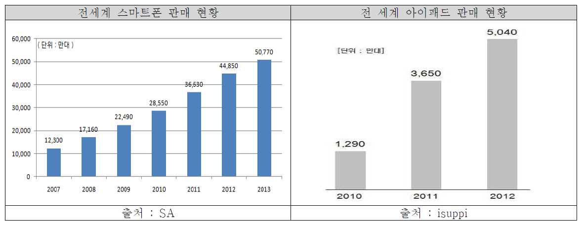 전 세계 스마트폰 및 테플릿 PC(아이패드) 판매 현황