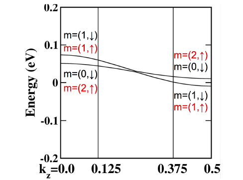 Ir site의 on-site Coulomb interaction의 크기가 2.97 eV < Ueff < 3.5 eV 인 영역에서 Brillouine zone의 ΓΖ구간에서 Dirac point가 생기는 특이한 전자구조를 보임.