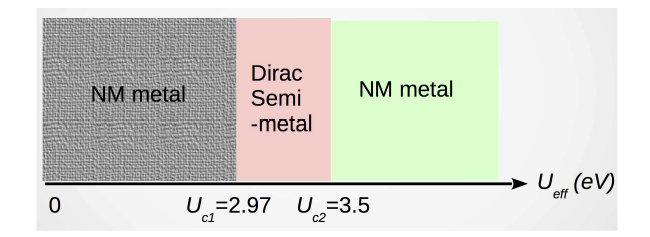 벌집구조격자 (Zr1/3Ir2/3)S2 물질은 Ueff의 함수에 대한 위상 다이아그램. 보통 금속에서 Dirac semimetal, 그리고 다시 보통 금속 상태로 전이가 가능하며, Ir 원자의 Ueff를 고려할 때, 새로운 3차원 Dirac semimetal이 될 수 있다.