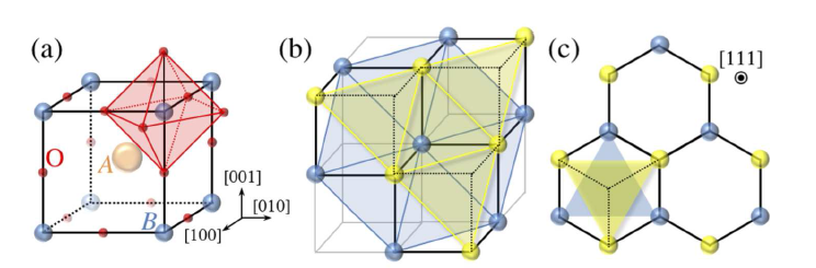 (a) ABO3 페로브스카이트 구조. (b) cubic 페로브스카이트에서 [111] 면을 자른 면의 Bi 원자가 삼각격자를 이루는 모양. (c) 2개의 Bi 원자 층이 각각 A-site, B-site sublattice를 이룬 벌집격자 구조의 모양.