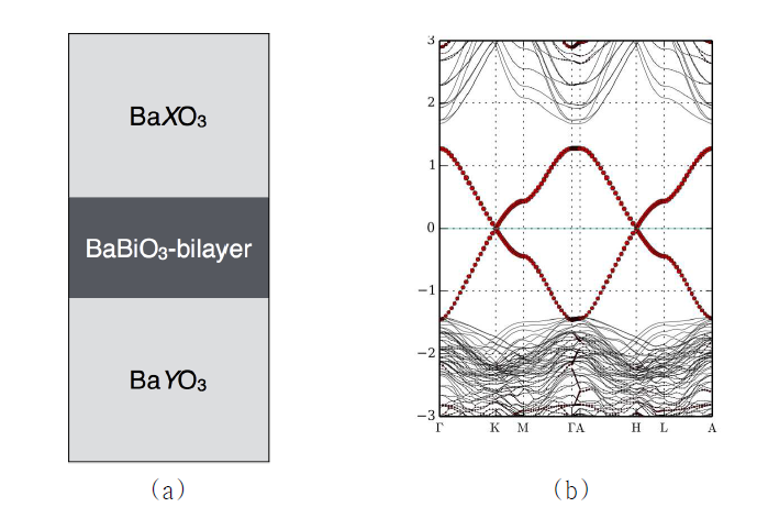 (a) BaXO3/BaBiO3/BaYO3 sandwich 구조의 개략도. (b) BaXO3/BaBiO3/BaYO3 초격자의 밴드구조. BaXO3와 BaYO3의 밴드갭 사이에 구현된 Bi s-orbital Dirac 전자구조 계산 결과.