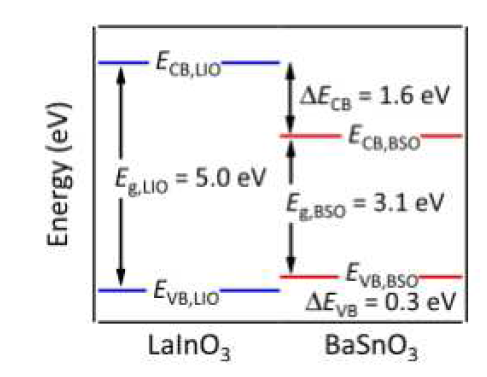 전자구조계산과 실험데이터를 통해 제시된 BaInO3/LaInO3 계면의 band-offset 도표.
