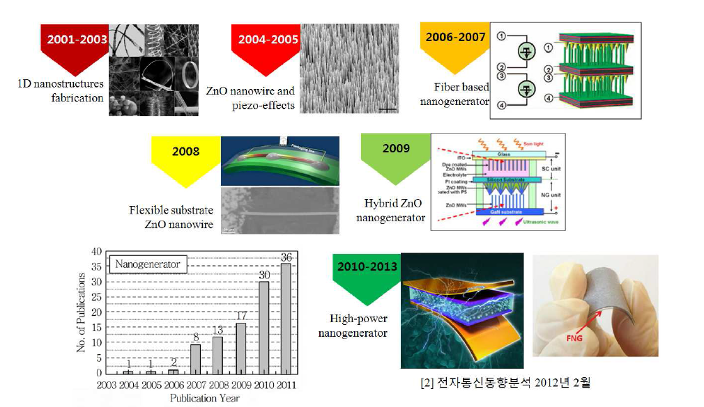 나노 발전소자의 기술개발 추세.