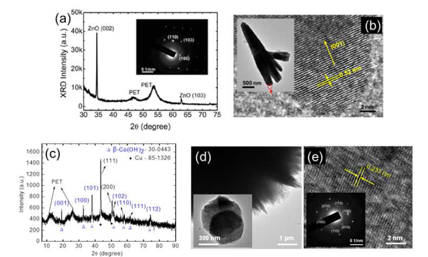 산화아연나노막대((a) X-ray 회절 패턴과 전자회절 (SAED) 패턴, (b) 투과전자현미경 (TEM) 패턴)와 수산화코발트나노구조((c) X-ray 회절 패턴, (d,e) TEM과 SAED 패턴)의 구조적 특성 분석 결과.