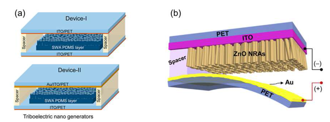 나노발전소자의 (a) bare ITO/PET 및 Au/ITO/PET 와(b) Au/PET 전극형성 도식도.