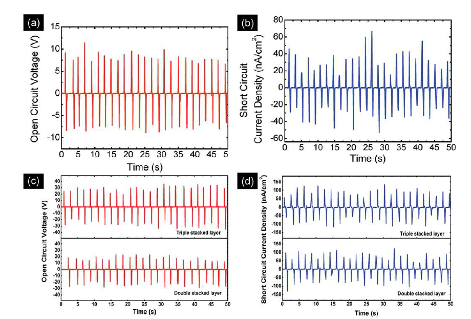 Single/double/triple-stacked 나노발전소자의 전압 및 전류밀도.