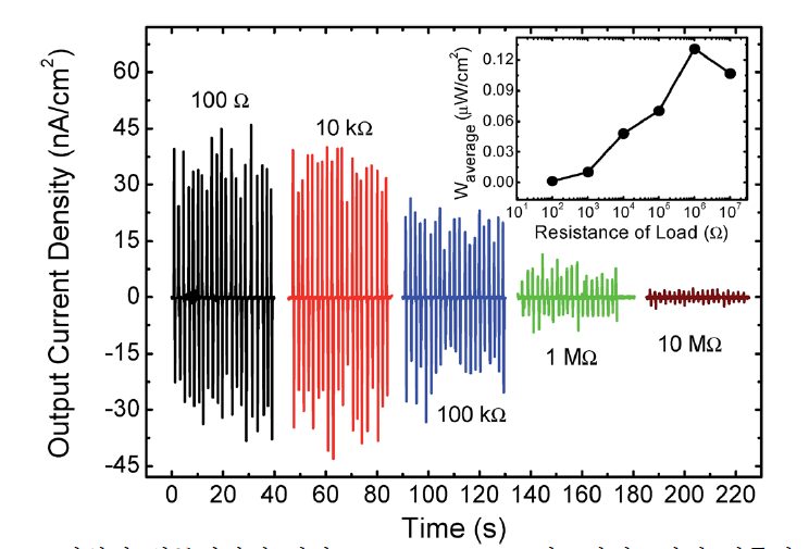 다양한 외부저항에 의한 single-stacked 나노발전소자의 전류밀도 변화.