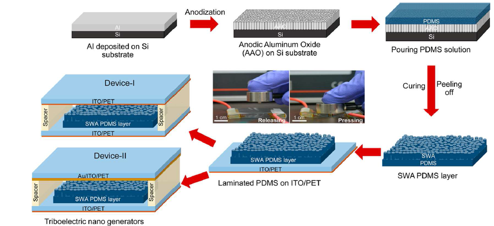 상부전극이 다른 양극 산화 방법으로 제작한 알루미늄 기반의 나노발전소자의 공정 도식도.