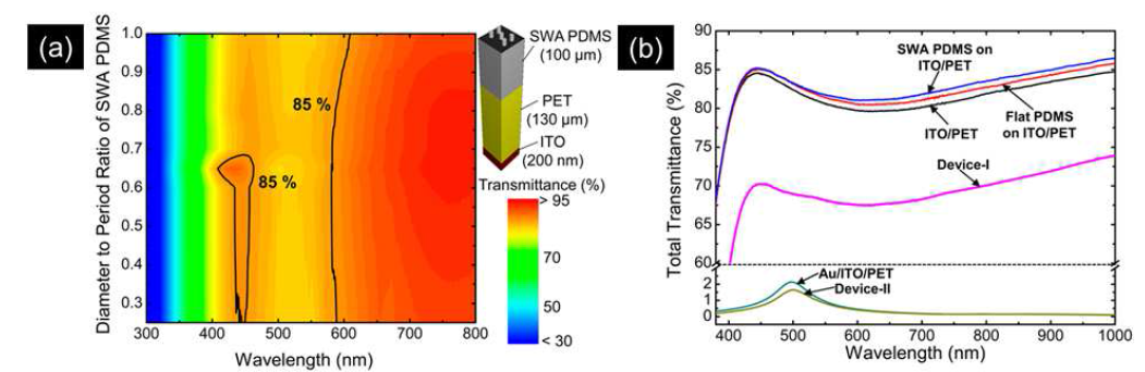(a) 다양한 구조적 특성을 가정한 SWA 패턴의 RCWA 시뮬레이션과 (b) bare ITO/PET, SWA PDMS/ITO/PET, flat ITO/PET, Device-I.II의 투과율.