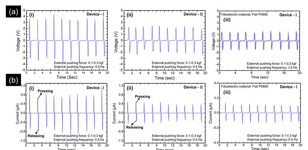 (i) SWA PDMS 기반의 Device-I, (ii) SWA PDMS 기반의 Device-II, (iii) flat PDMS 기반의 Device-I의 (a) 전압 및 (b) 전류.