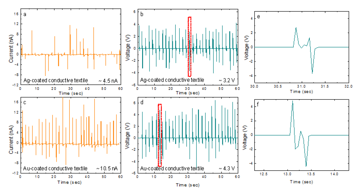 Floating 전극으로써의 Ag와 Au를 증착시킨 전도성 섬유를 사용한 W-TENG소자의 풍력을 인가하여 나타난 출력 전류(a, c) 와 출력 전압(b, d). (e)와(f)는 floating 전극으로써의 Ag와 Au를 증착시킨 전도성 섬유를 사용한 최대 출력 전압.