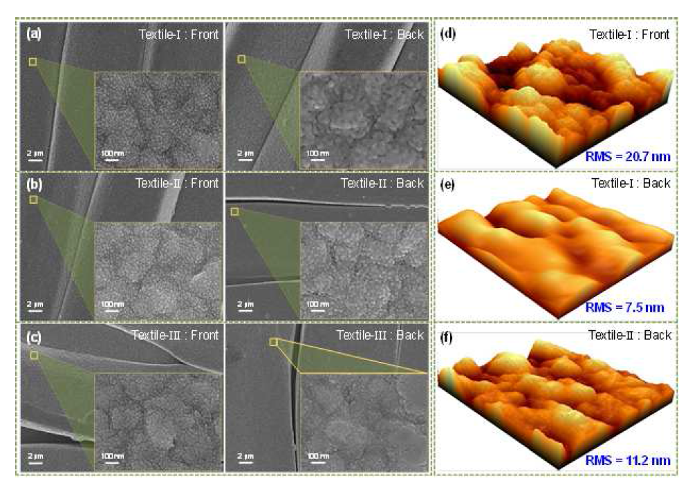 (a) Textile-I, (b) Textile-II, (c) Textile-III의 앞면과 뒷면의 FE-SEM 이미지. Textile-I의 앞면 (d), 뒷면 (e)과 Textile-II의 뒷면(f)의 AFM 스캔 이미지.